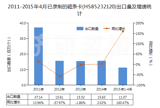 2011-2015年4月已錄制的磁條卡(HS85232120)出口量及增速統(tǒng)計 2011-2015年4月已錄制的磁條卡(HS85232120)出口量及增速統(tǒng)計